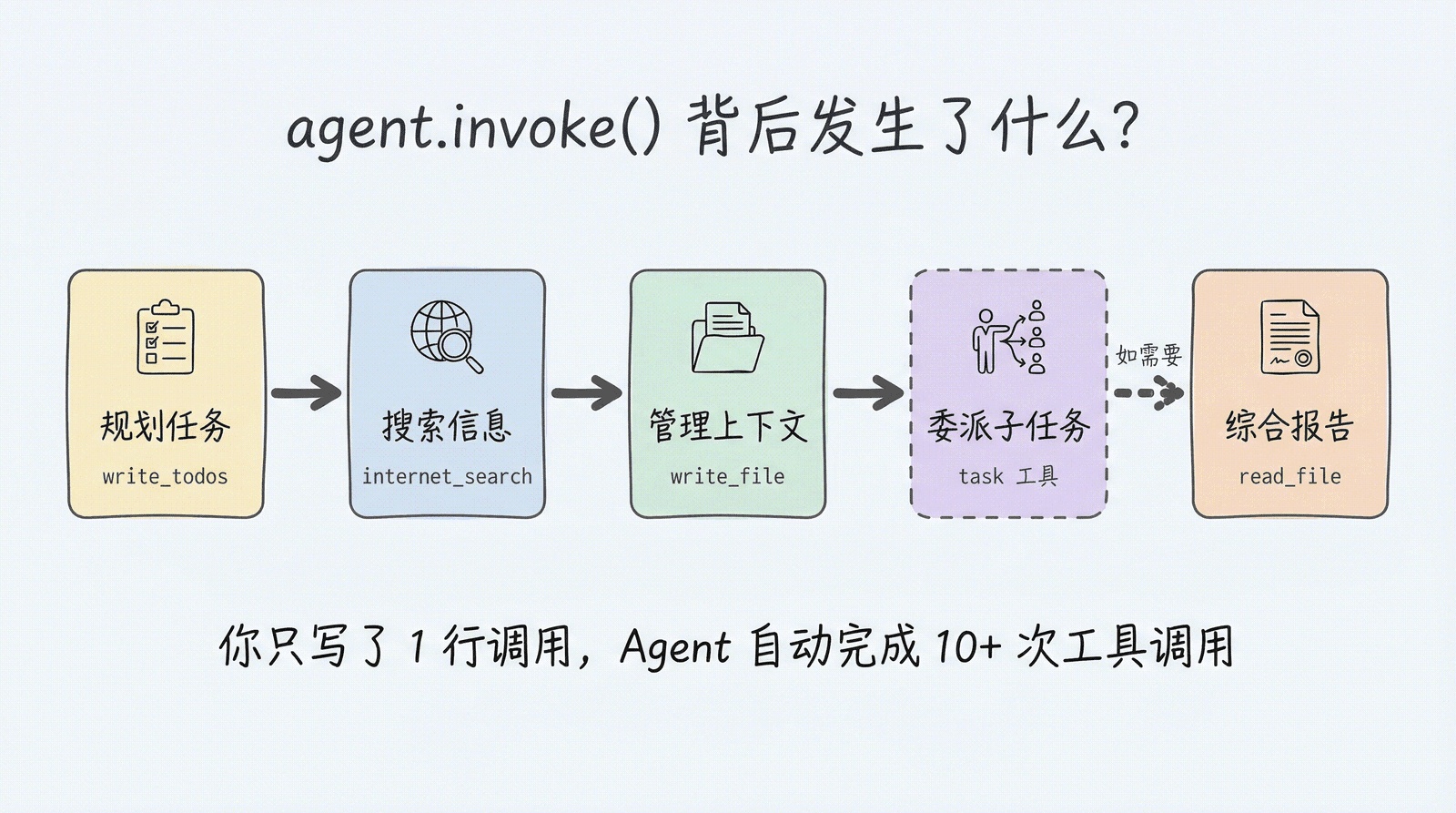agent.invoke() 背后发生了什么?规划任务 → 搜索信息 → 管理上下文 → 委派子任务(如需要)→ 综合报告,你只写了 1 行调用,Agent 自动完成 10+ 次工具调用