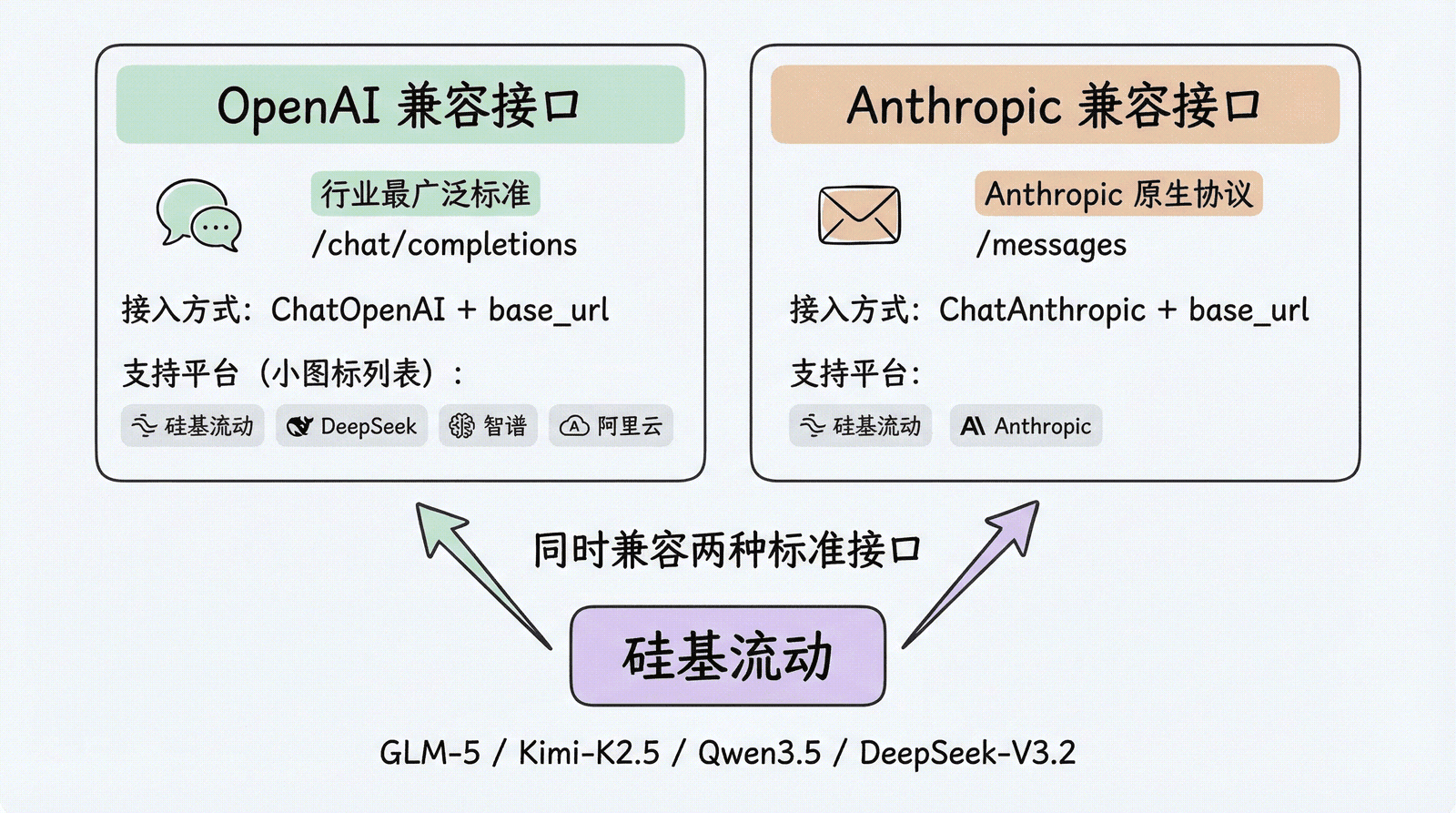 两种大模型标准接口对比:OpenAI 兼容接口(/chat/completions,行业最广泛)和 Anthropic 兼容接口(/messages),硅基流动同时兼容两种,可接入 GLM、Kimi、Qwen、DeepSeek 等模型