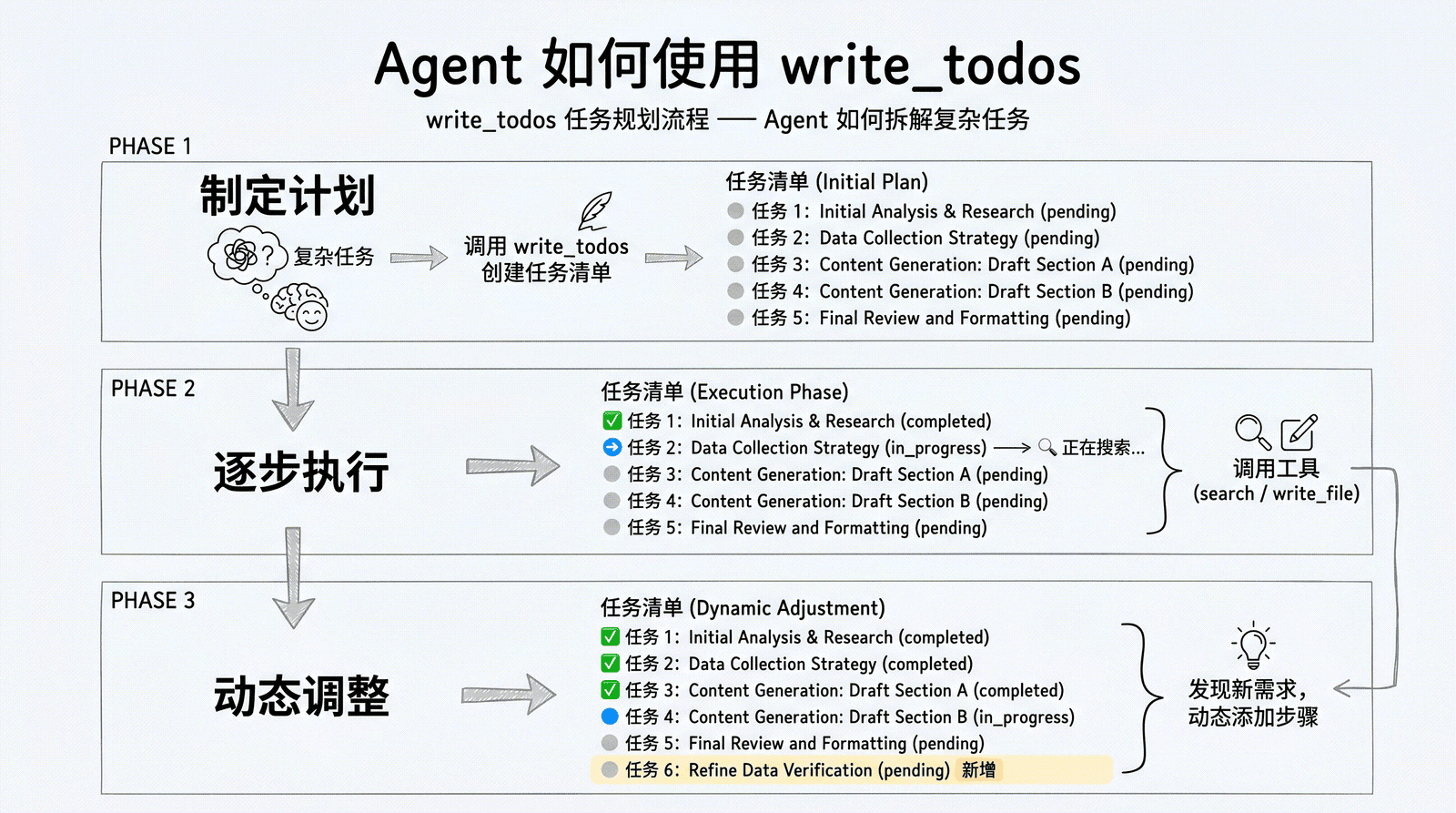 Agent 如何使用 write_todos：制定计划（全部 pending）→ 逐步执行（状态流转 + 调用工具）→ 动态调整（发现新需求，新增步骤）