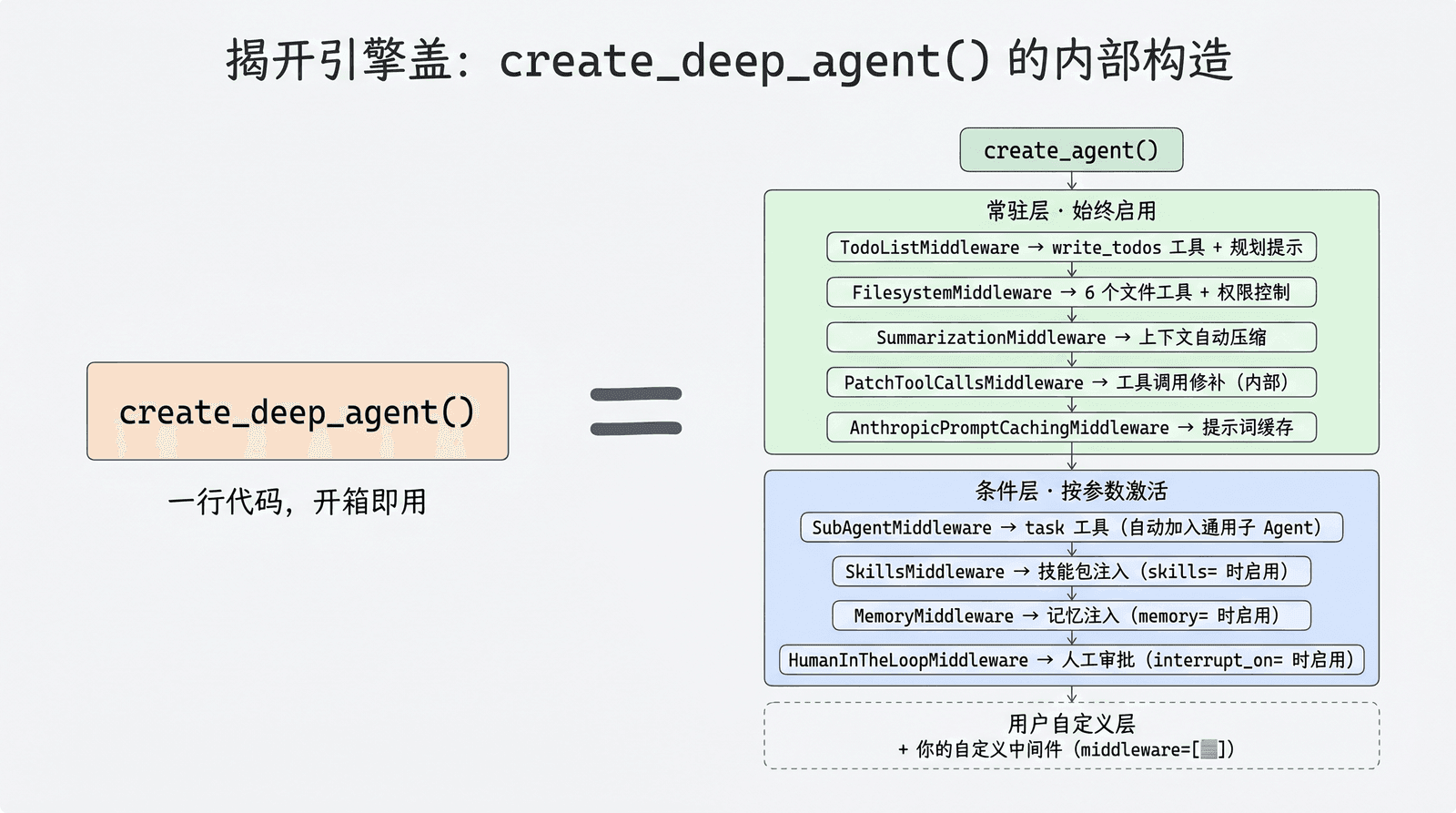 揭开引擎盖：create_deep_agent() 内部分为常驻层（TodoList、Filesystem、Summarization、PatchToolCalls、AnthropicCaching）、条件层（SubAgent、Skills、Memory、HumanInTheLoop 等按参数激活）和用户自定义层