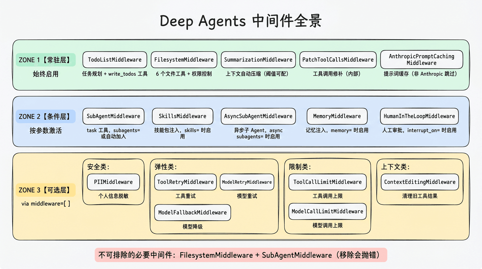 Deep Agents 中间件全景：常驻层（5个始终启用）、条件层（5个按参数激活）、可选层（LangChain 预构建，按需添加），以及不可排除的必要中间件 FilesystemMiddleware + SubAgentMiddleware