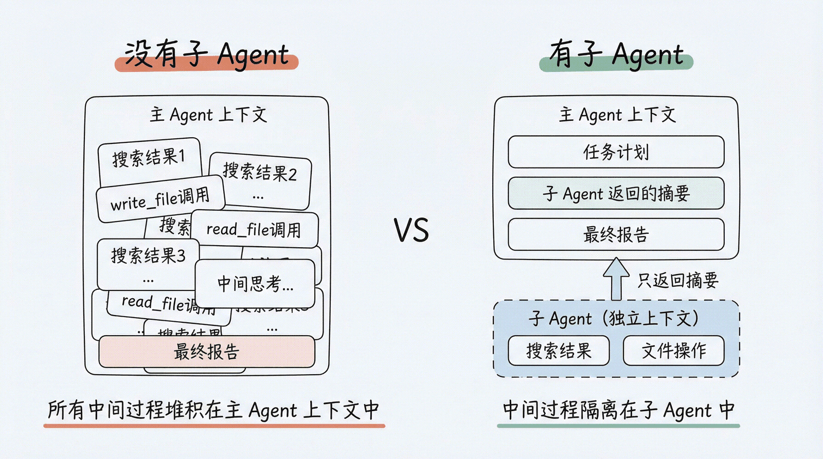 上下文隔离对比：没有子 Agent 时所有中间过程堆积在主 Agent 上下文中；有子 Agent 时中间过程隔离在子 Agent 中，主 Agent 只收到精炼摘要