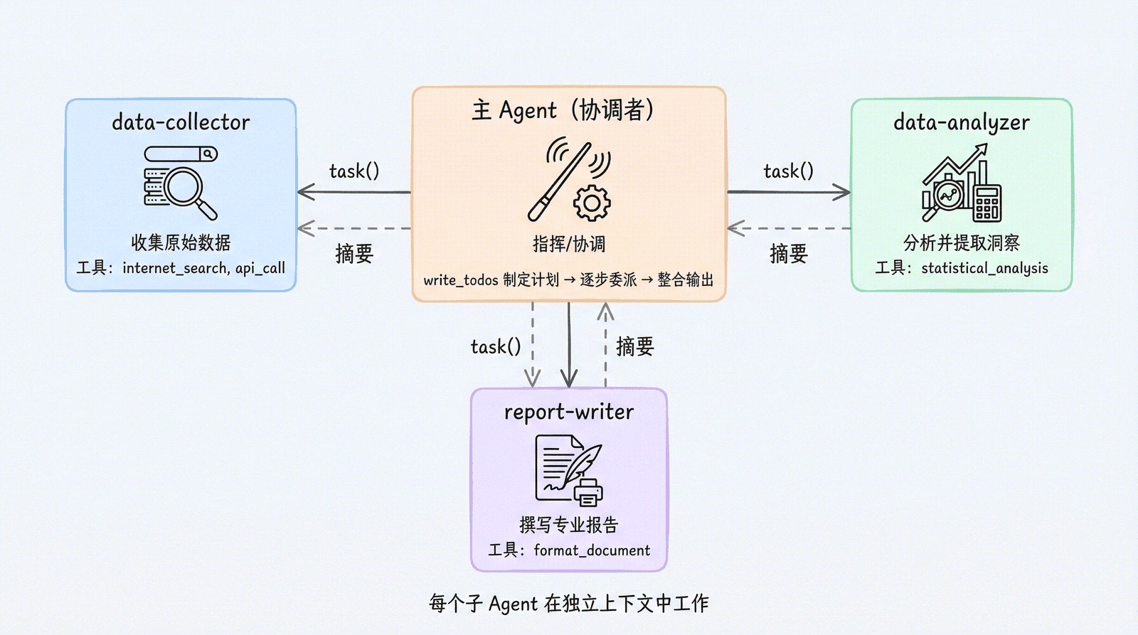多子 Agent 协作模式：主 Agent 作为协调者，通过 task() 委派给 data-collector、data-analyzer、report-writer 三个专业子 Agent，每个子 Agent 在独立上下文中工作