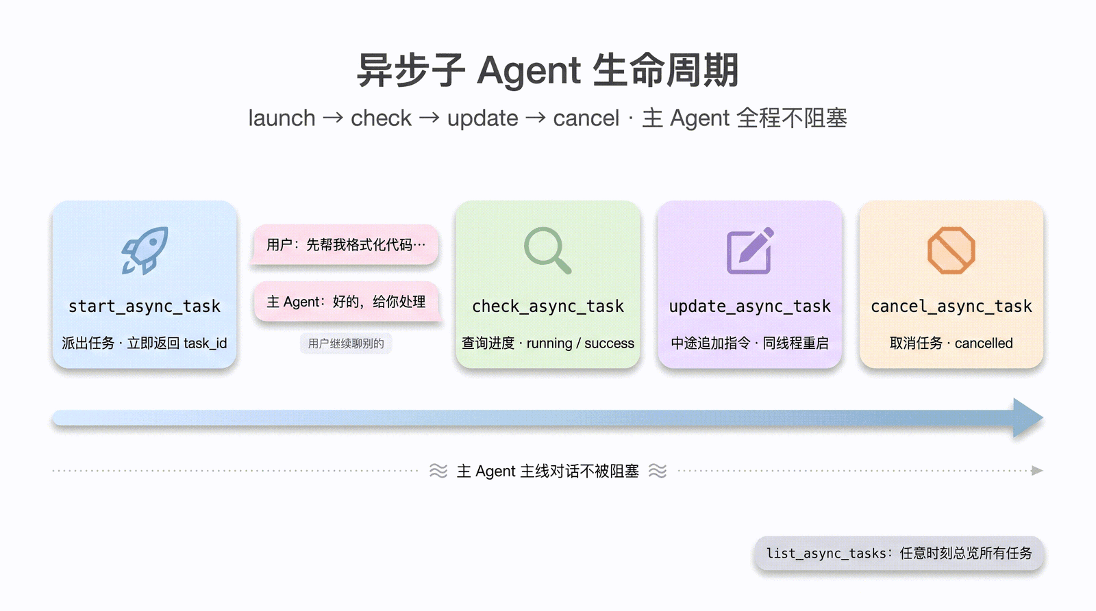 异步子 Agent 生命周期：launch 立即返回任务 ID；用户继续对话；check 查询进度；update 中途追加指令；cancel 取消任务；list 列出所有任务。主 Agent 全程不阻塞