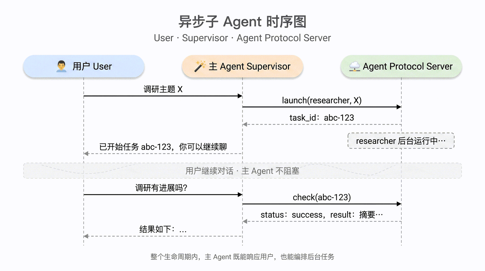 异步子 Agent 时序图：用户向主 Agent 发起调研请求；主 Agent 调用 Agent Protocol 服务 launch 拿到 task_id 后立刻把控制权返还用户；后台 researcher 跑任务；用户后续询问进度，主 Agent 通过 check 拿到结果再回给用户