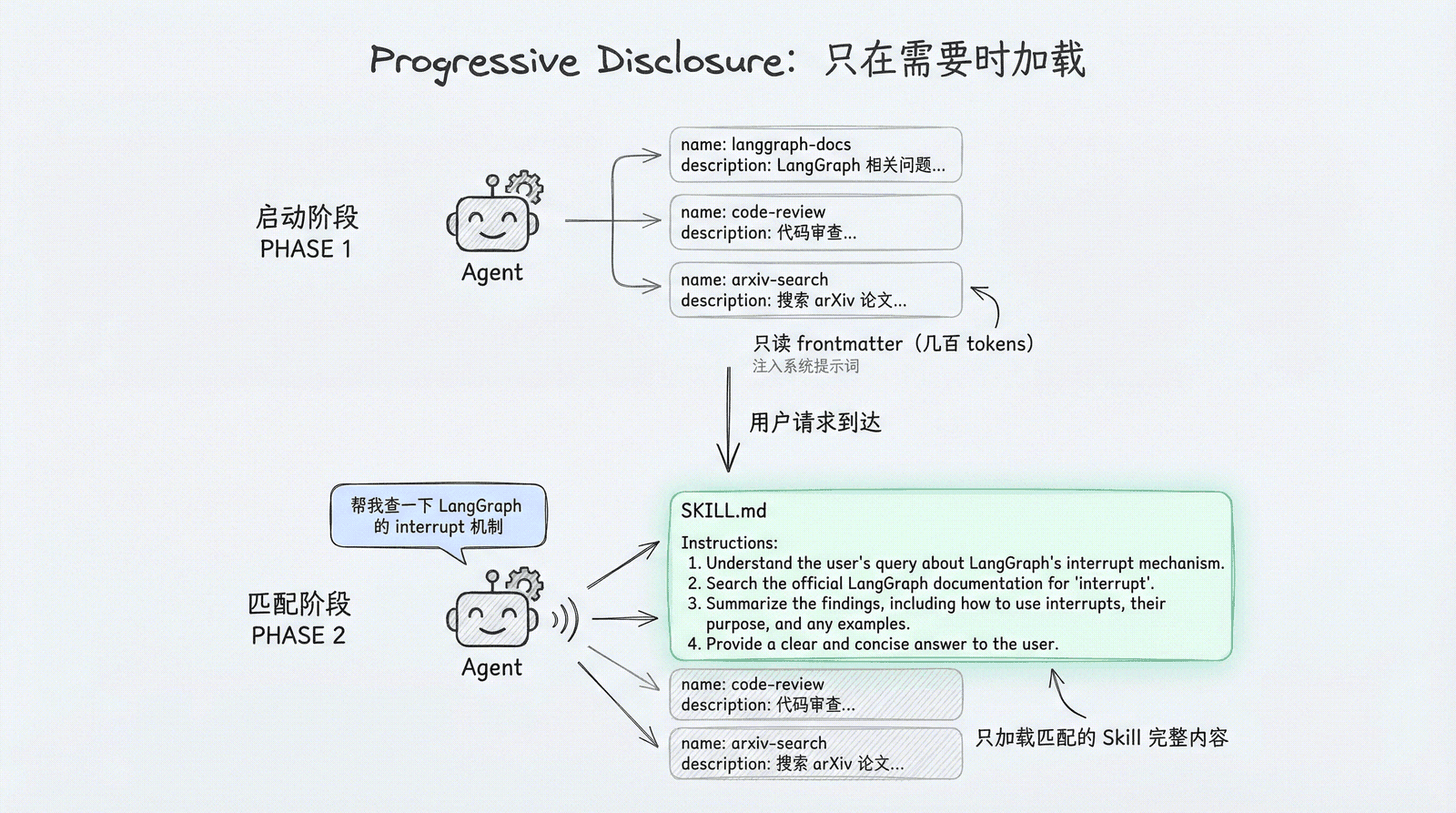 Progressive Disclosure：启动阶段注入元数据，Agent 判断相关后读取 SKILL.md 正文