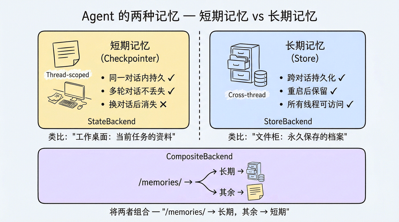Agent 的两种记忆：短期记忆（Checkpointer，同一对话内有效）vs 长期记忆（Store，跨对话持久化），CompositeBackend 将两者组合