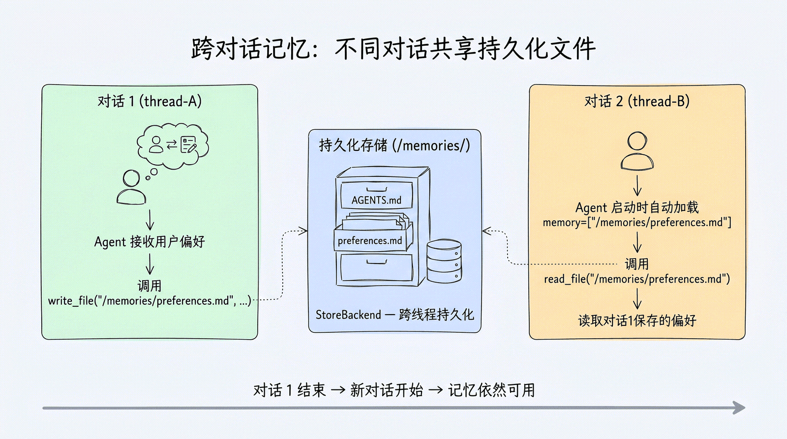 跨对话记忆工作流程：对话 1 将偏好写入 /memories/，持久化存储保留数据，对话 2 读取之前保存的偏好——不同对话共享持久化文件