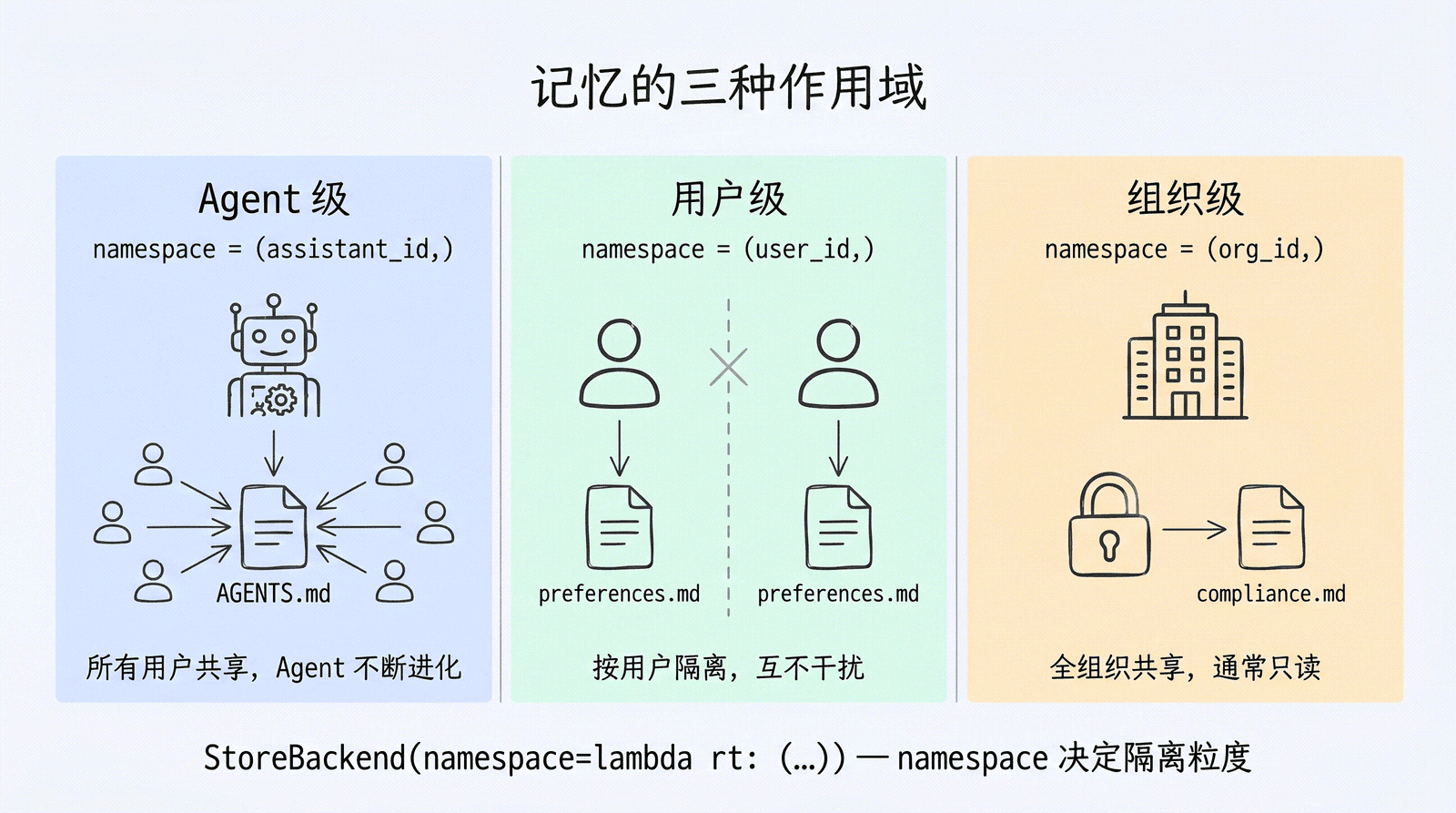 记忆的三种作用域：Agent 级（所有用户共享 AGENTS.md）、用户级（按 user_id 隔离 preferences.md）、组织级（全组织共享 compliance.md，通常只读）