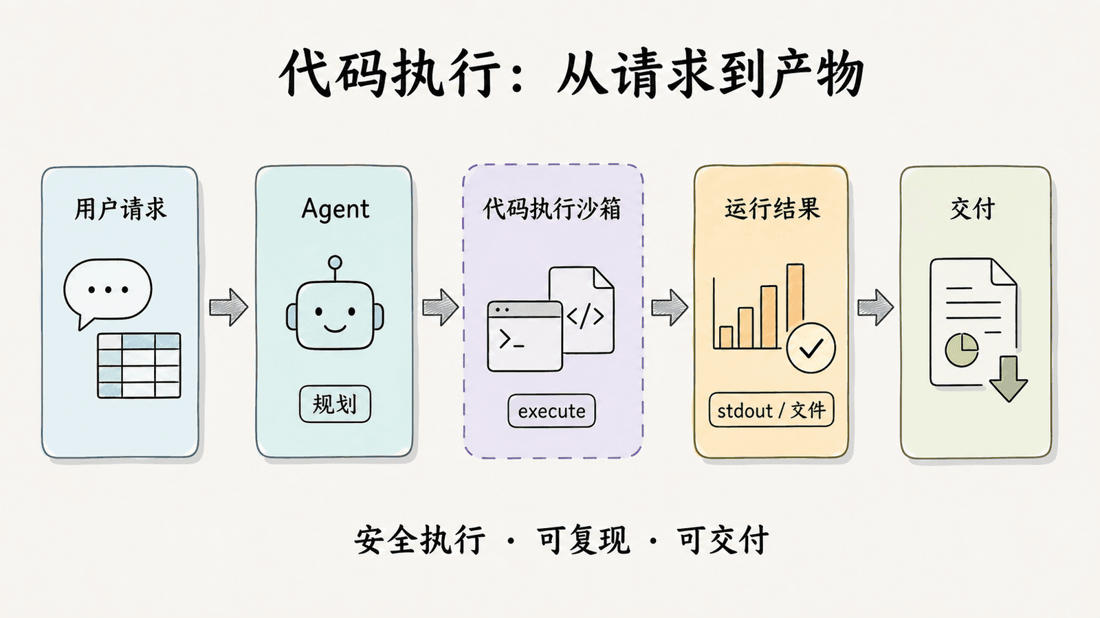 代码执行的主路径:用户请求经由 Agent 规划,进入代码执行沙箱,通过 execute 产出运行结果并交付文件