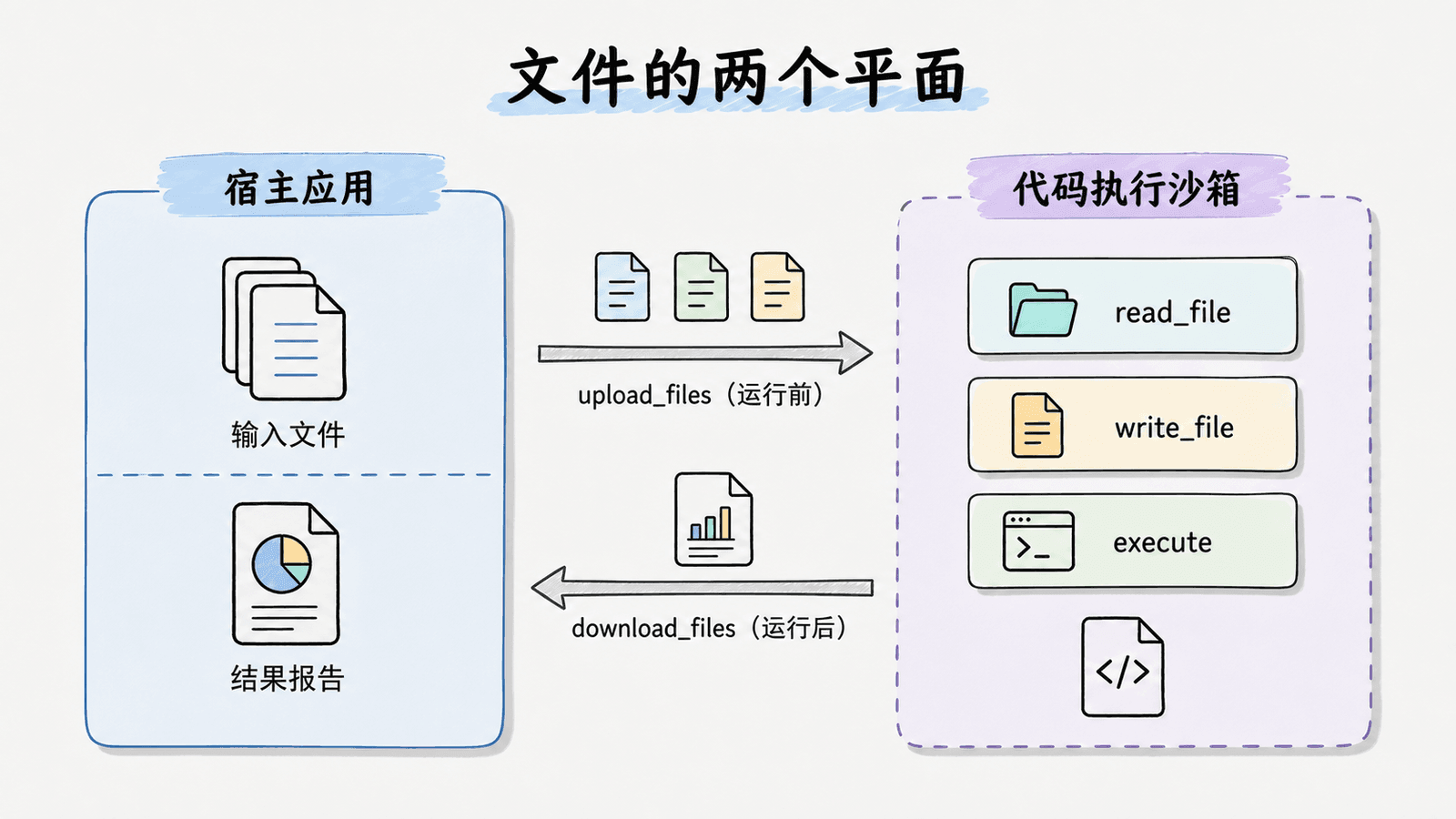 文件的两个平面:宿主应用通过 upload_files 在运行前传入输入,并在运行后通过 download_files 取回产物;Agent 工具始终运行在代码执行沙箱内