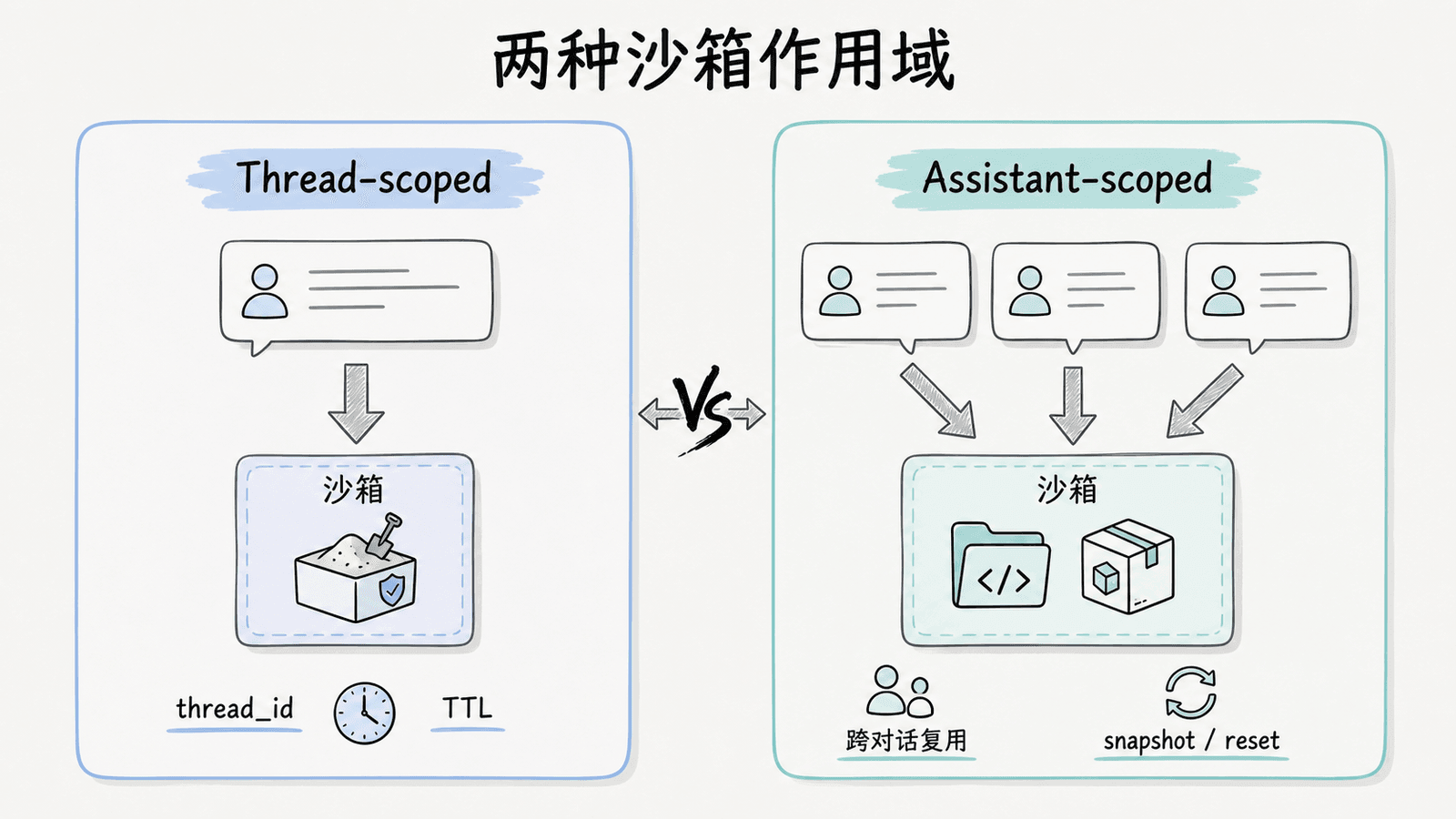 两种沙箱作用域对比:Thread-scoped 以单个 thread_id 和 TTL 管理独立沙箱;Assistant-scoped 让多个对话复用同一环境,并需要快照或重置策略