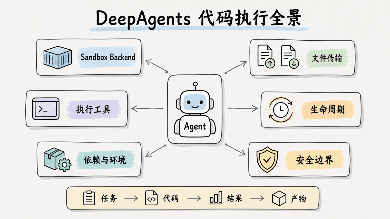DeepAgents 代码执行全景:Agent 位于中心,通过 Sandbox Backend、文件传输、执行工具、生命周期、依赖环境与安全边界协同完成任务到产物的流程