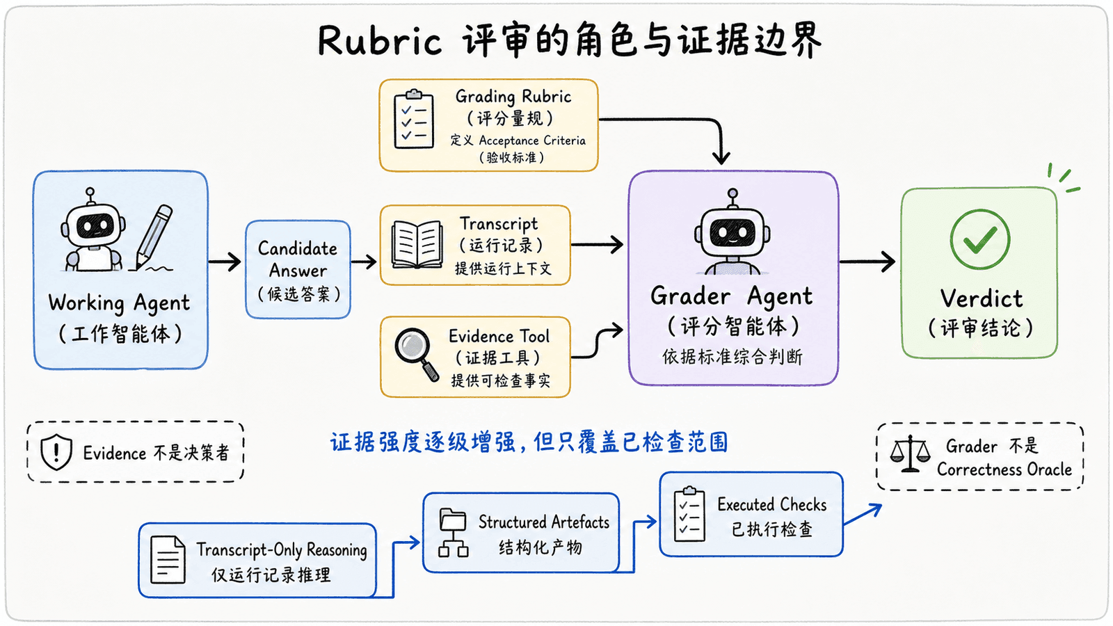 评分量规的角色与证据边界：工作模型生成候选答案，评分量规定义验收标准，运行记录提供上下文，证据工具提供可检查事实，评分模型综合形成评审结论；证据从文本判断、结构化产物到实际执行逐级增强