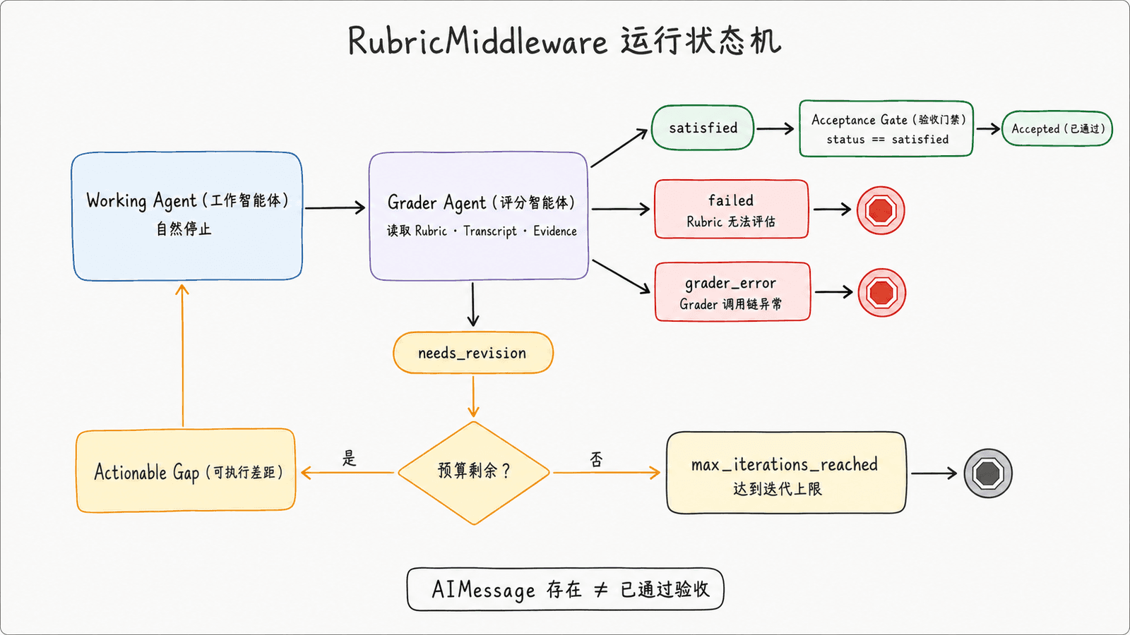 RubricMiddleware 运行状态机：工作模型自然停止后进入评分模型；只有 needs_revision 会携带差距说明返回工作模型，satisfied 通过验收门，max_iterations_reached、failed 与 grader_error 都会终止但不代表验收成功