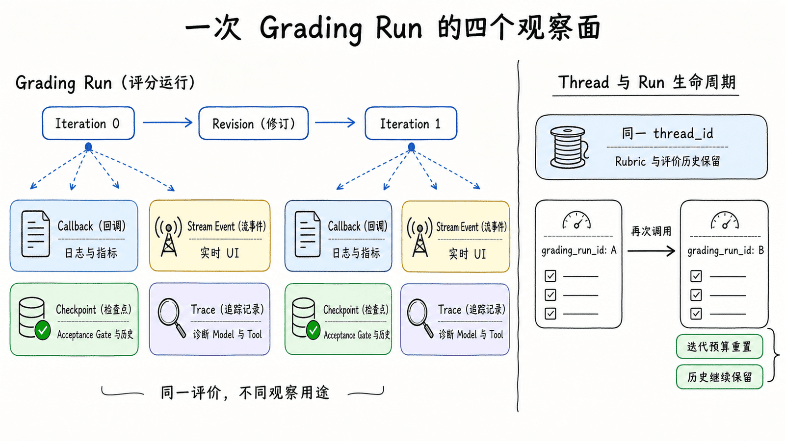 一次评分运行的四个观察面：Callback 用于日志与指标，Event Streaming 用于实时界面，Checkpoint 保存验收状态与评审历史，Trace 用于诊断；同一 thread_id 延续任务状态，不同运行标识区分评分尝试