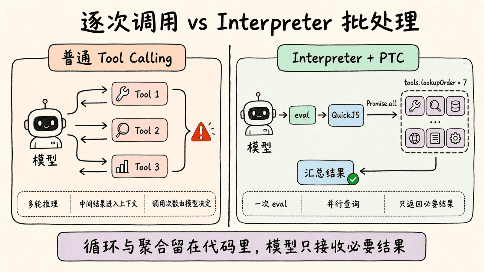 普通 Tool Calling 需要模型逐轮调用 Tool 1、Tool 2、Tool 3,中间结果持续进入上下文;Interpreter 与 PTC 通过一次 eval 在 QuickJS 中使用 Promise.all 并行调用 tools.lookupOrder,最后只把汇总结果返回模型