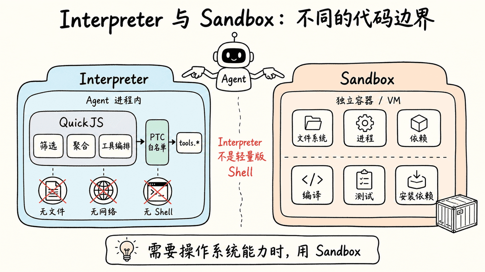 Interpreter 与 Sandbox 的代码边界:Interpreter 位于 Agent 进程内,通过 QuickJS 完成筛选、聚合和工具编排,仅以 PTC 白名单开放 tools;Sandbox 位于独立容器或虚拟机中,面向文件系统、进程、依赖、编译和测试
