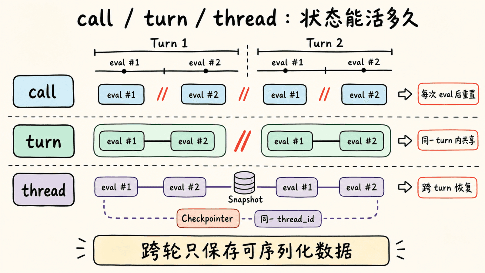 call、turn 与 thread 三种状态范围:call 在每次 eval 后重置,turn 在同一轮的多次 eval 之间共享,thread 借助 Snapshot、Checkpointer 和相同 thread_id 跨轮恢复