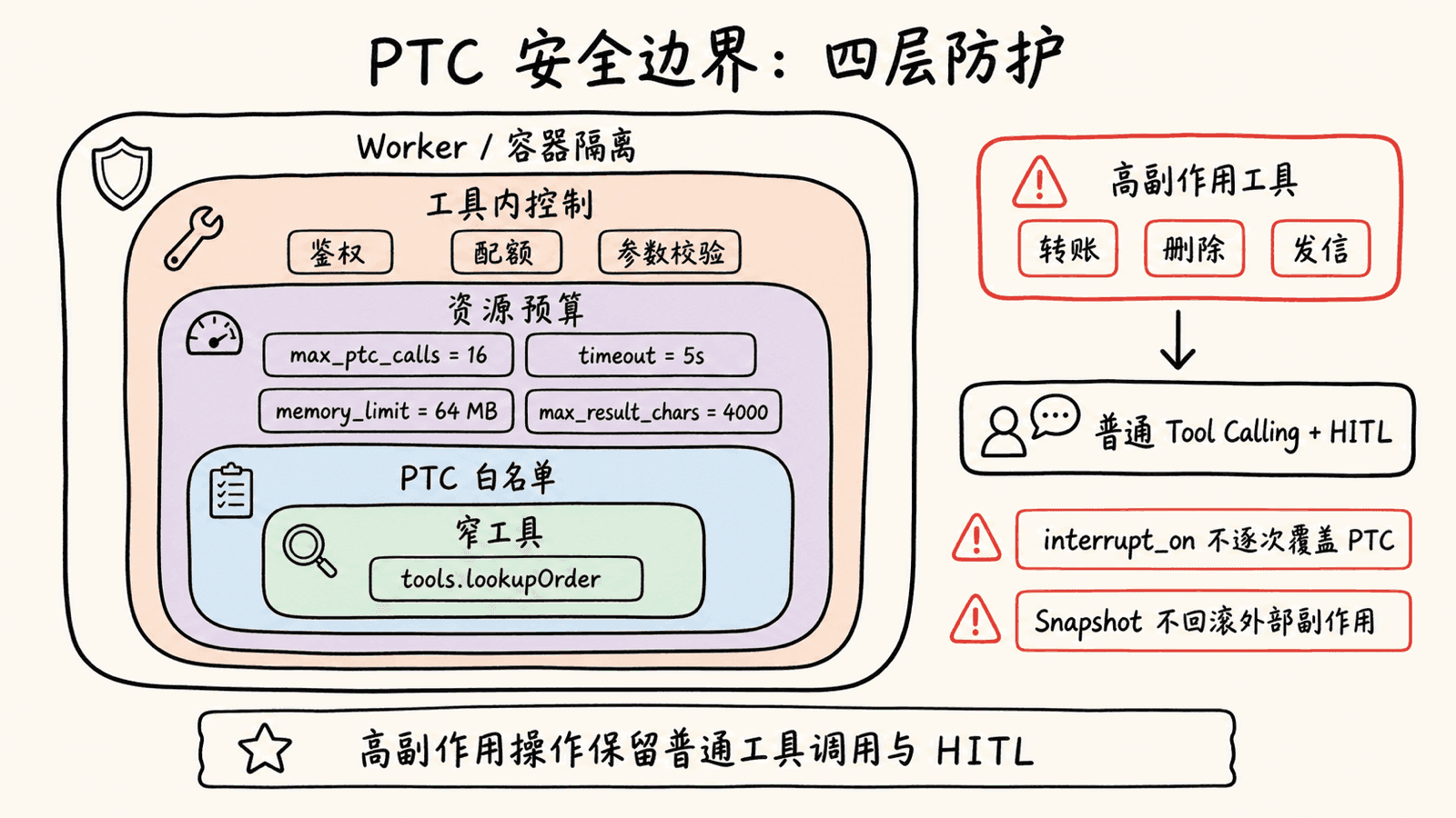 PTC 的四层安全防护:窄工具位于 PTC 白名单内,外层依次设置 max_ptc_calls、timeout、memory_limit 和 max_result_chars 等资源预算、工具内鉴权与参数校验、Worker 或容器隔离;转账、删除和发信等高副作用工具保留普通 Tool Calling 与 HITL