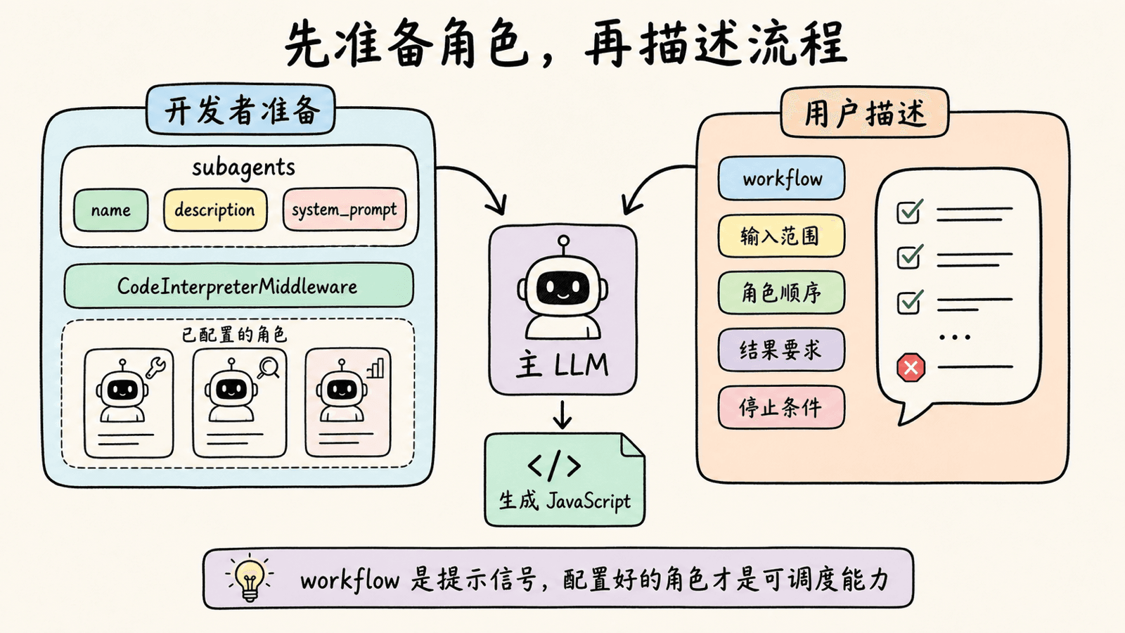 开发者先通过 subagents 和 CodeInterpreterMiddleware 准备可调度角色，用户再用 workflow 描述输入范围、角色顺序、结果要求和停止条件，两部分共同交给主 LLM 生成 JavaScript