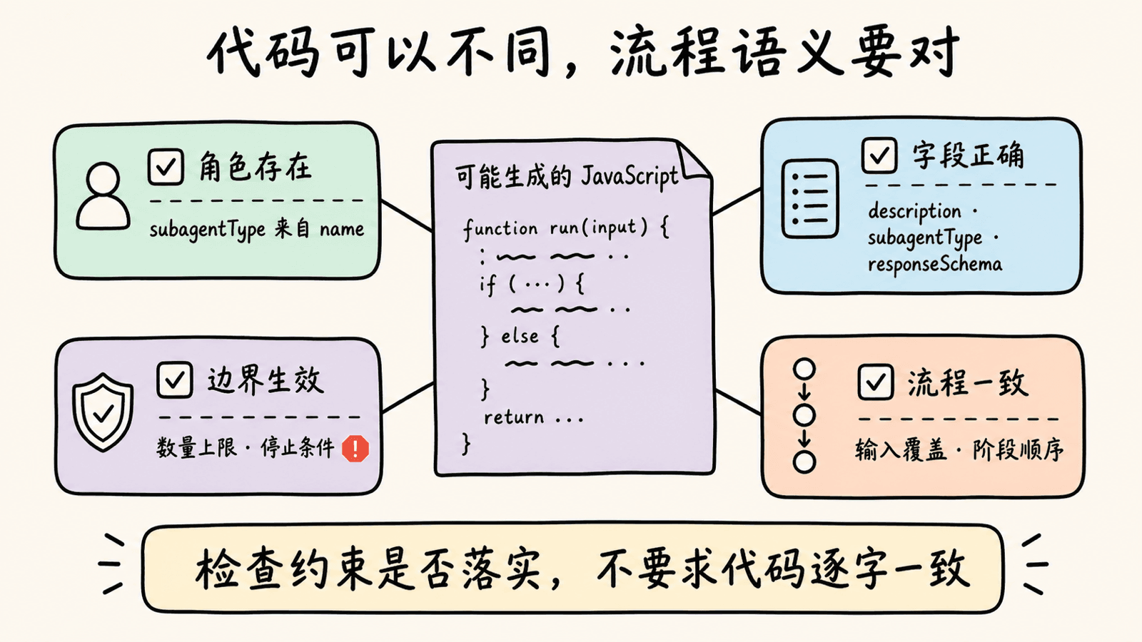 检查主 LLM 可能生成的 JavaScript：subagentType 应来自已配置的 name，task() 字段应正确，输入覆盖和阶段顺序应符合流程，数量上限和停止条件应实际生效