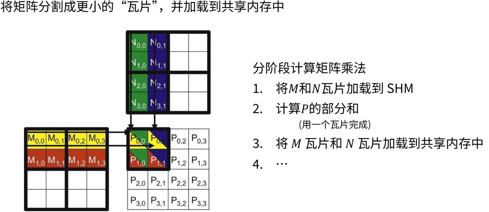 6-21-矩阵乘法分块（Tiling）化.png