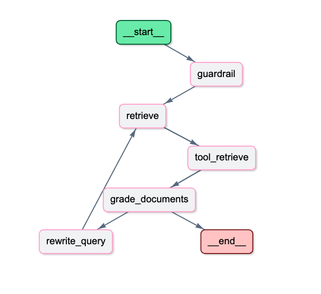 LangGraph Agentic RAG 工作流：从 START 进入 generate_query_or_respond，按需路由到 retrieve 检索节点，再经 grade_documents 打分，相关则 generate_answer，不相关则 rewrite_query 回到检索，形成自适应闭环