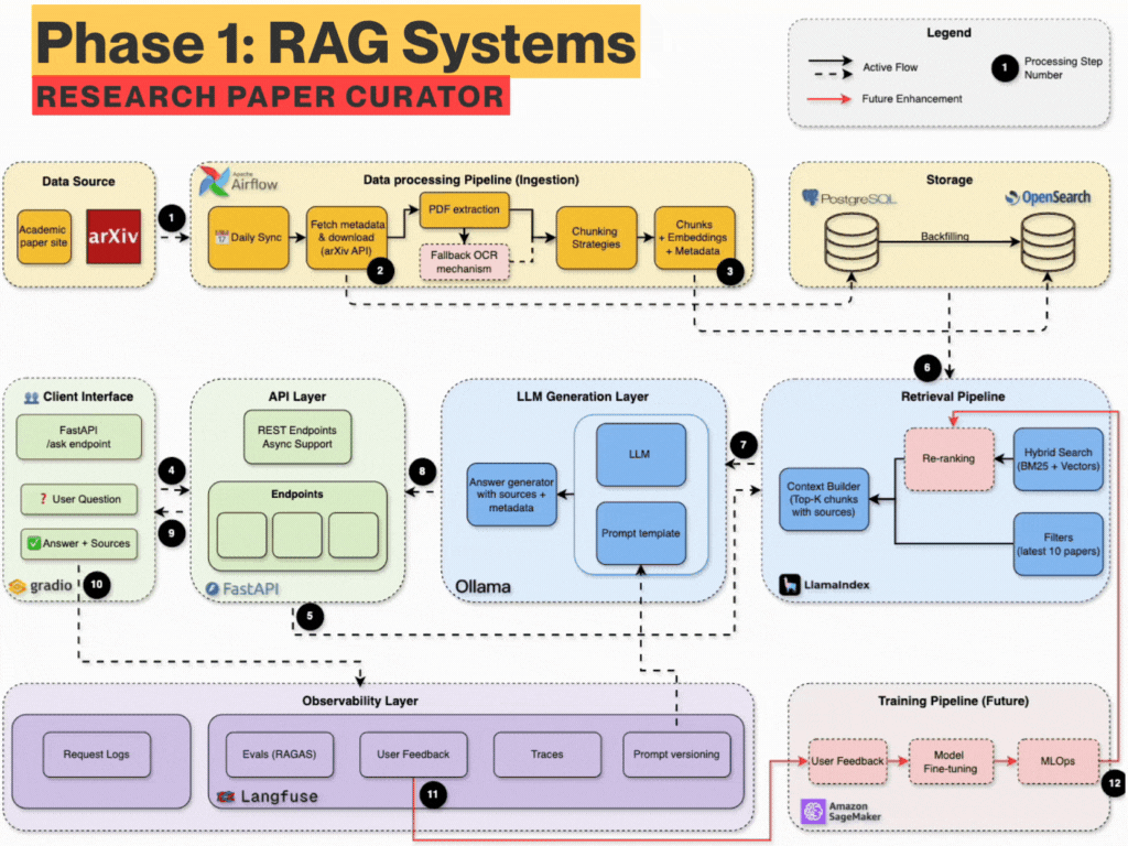 The Mother of AI project 中 Phase 1 RAG Systems 的整体架构演进图,展示从基础设施到 Agentic RAG 各层的组件关系