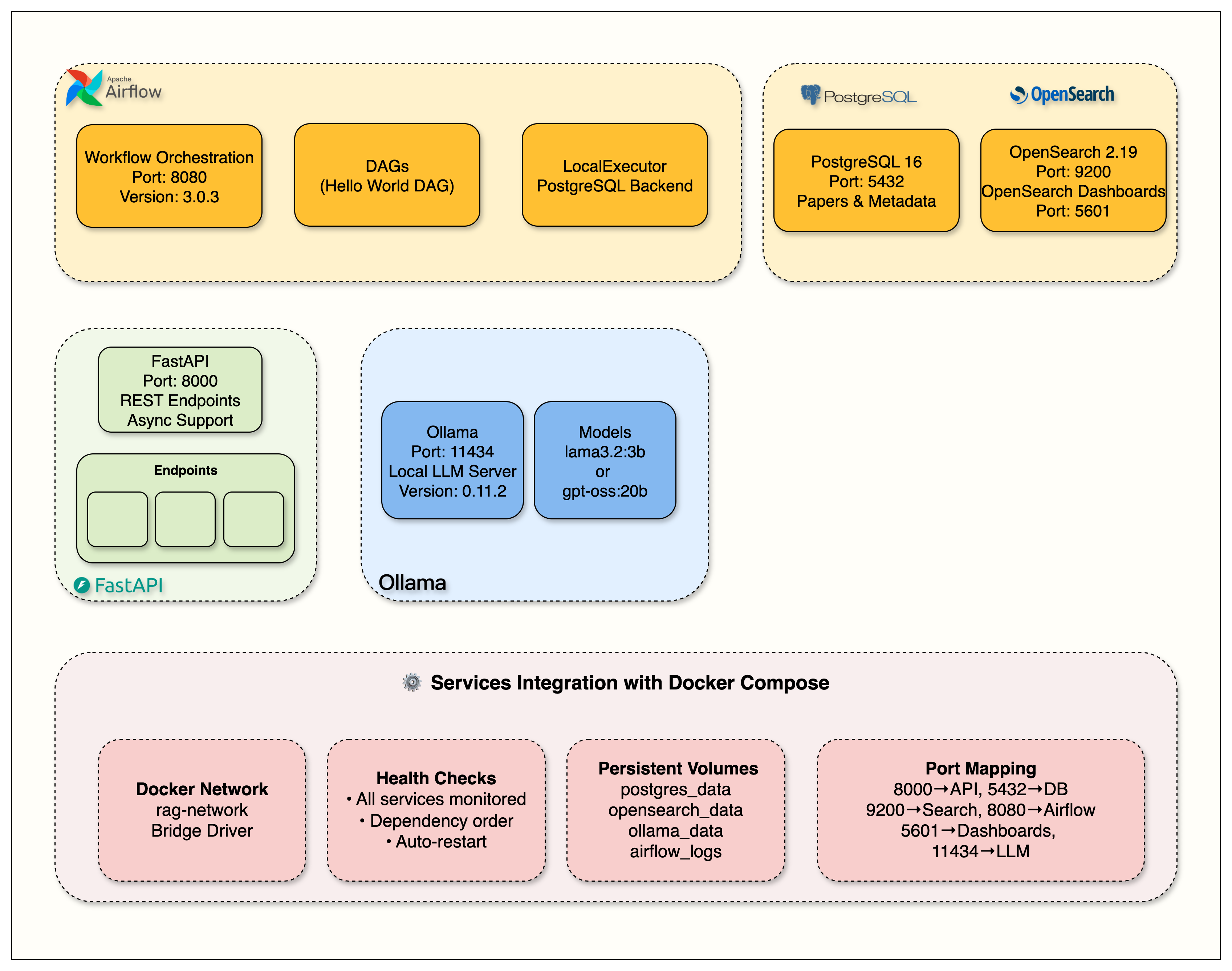 Week 1 的五个服务与 Docker 网络拓扑:FastAPI、PostgreSQL 16、OpenSearch 2.19、Airflow 3.0、Ollama 各自暴露端口,通过 rag-network 互通并挂载持久化 volume