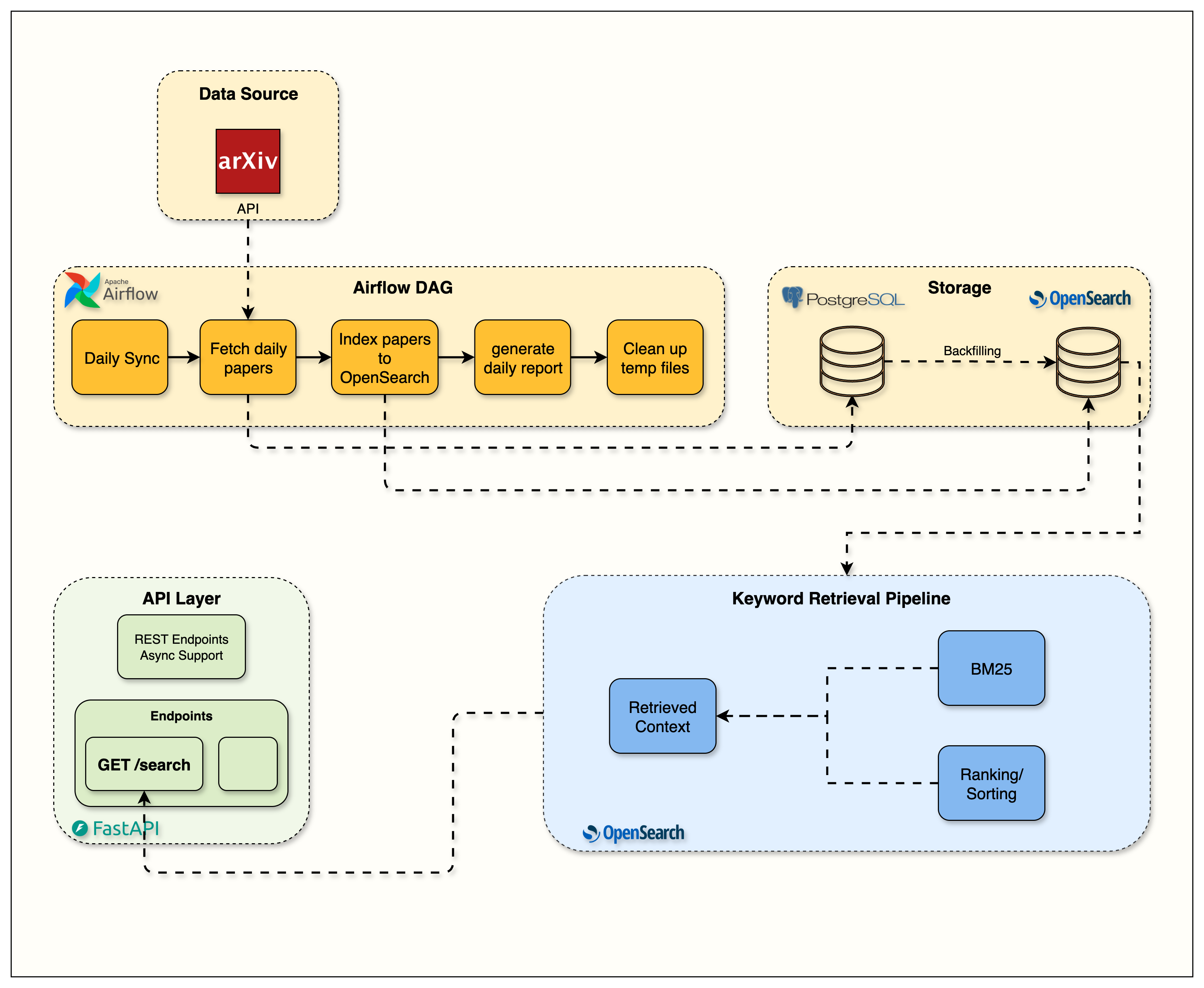 Week 3 OpenSearch 集成流程图:展示论文数据从 PostgreSQL 经批量索引进入 OpenSearch,再经由搜索 API 与 BM25 打分返回结果的完整链路,以及 OpenSearch Dashboards 在其中的验证位置