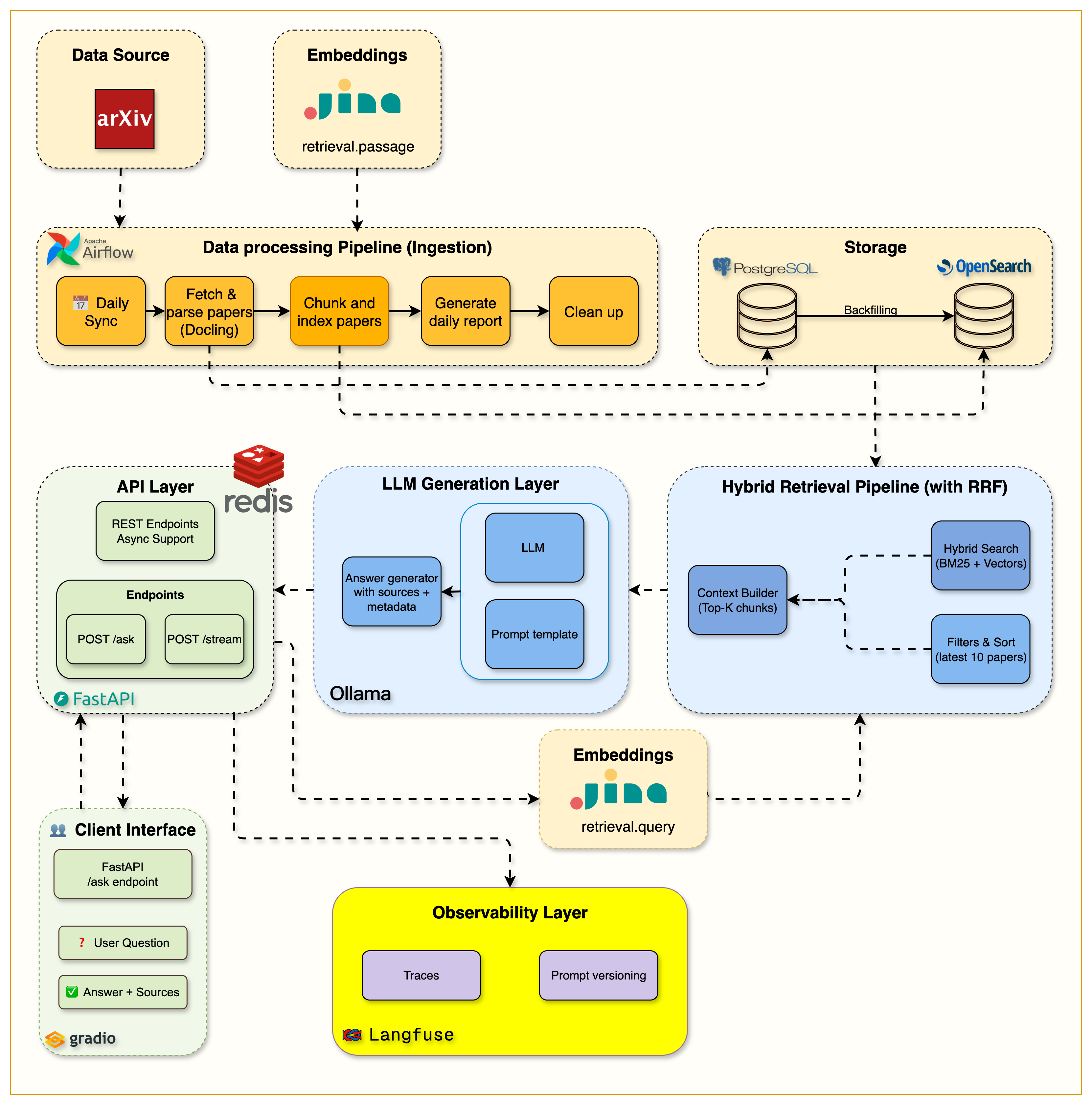 第六周的监控与缓存架构：请求先经过 Redis 缓存检查，未命中才走完整 RAG 流水线，命中直接返回，全流程写入 Langfuse trace