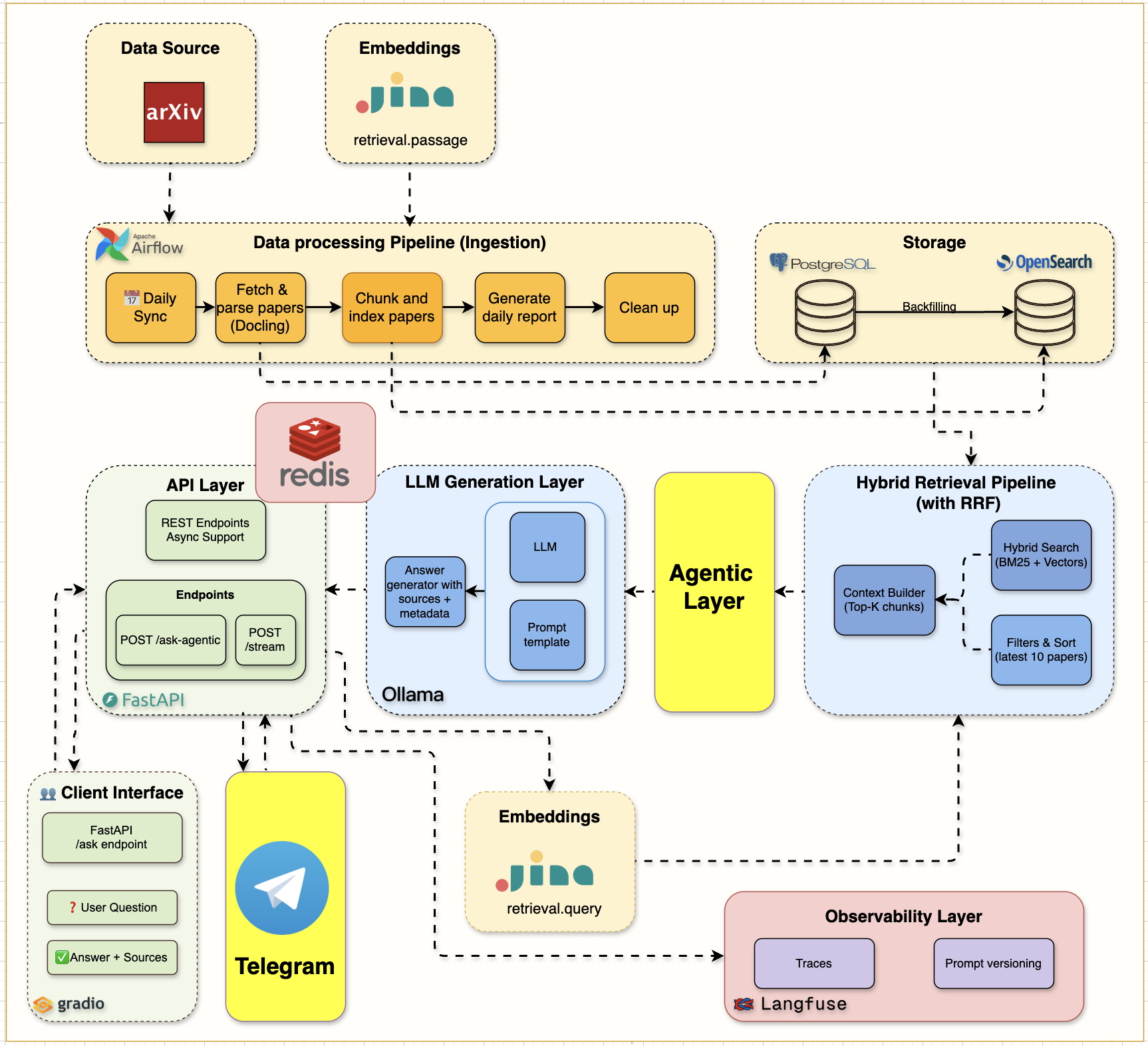 Week 7 完整架构图：Telegram Bot 作为新入口接在 Agentic RAG 与 Hybrid Search 服务层之上，链路由 Telegram 用户经 OpenSearch、Ollama、Redis 落到 Langfuse trace
